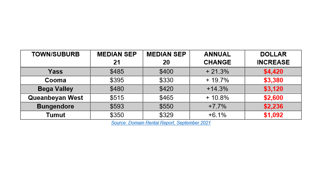Cost of rent in Eden-Monaro through the roof Main Image